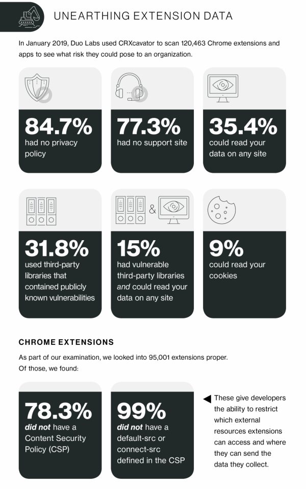 Un terzo delle estensioni per Chrome legge i dati di tutti i siti visitati: come comportarsi