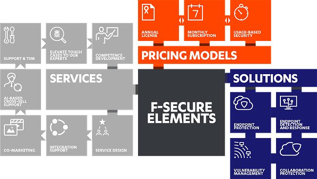 F-Secure Elements, un'unica piattaforma modulare per proteggere l'azienda