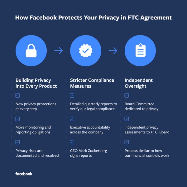 Colossale multa da 5 miliardi di dollari a Facebook per la vicenda Cambridge Analytica