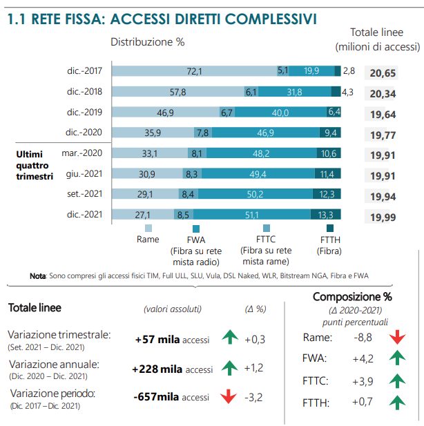 Fibra misto rame: sempre attuale per tanti italiani