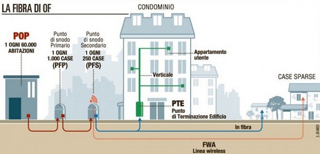 Infratel: Open Fiber può iniziare la copertura in fibra FTTH anche nelle regioni del secondo bando