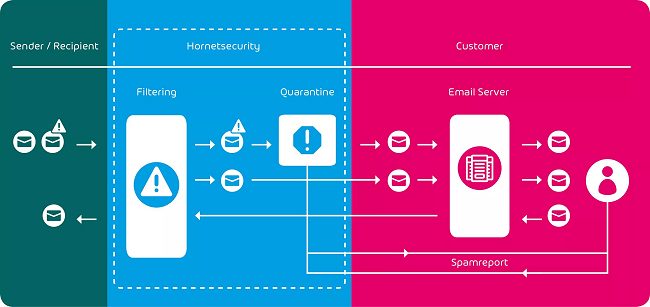 Proteggere le email aziendali Microsoft 365 con Hornetsecurity 365 Total Protection