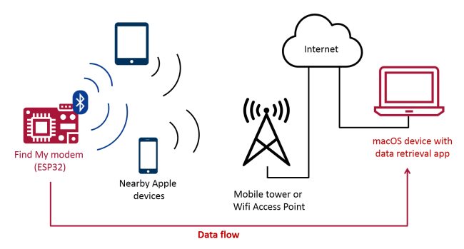 Dispositivi diversi dagli AirTag possono comunque collegarsi alla rete Apple e scambiare dati