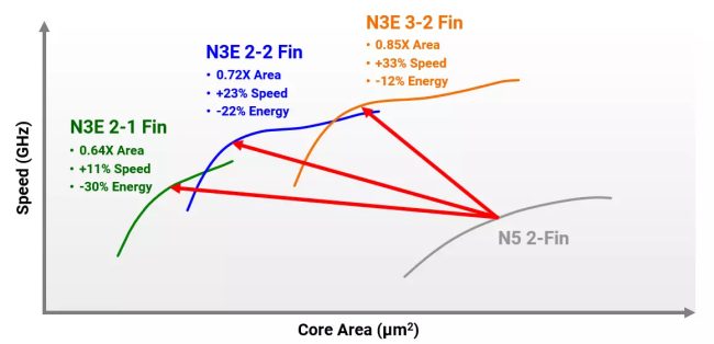 Evoluzione dei chip: TSMC al lavoro su tre processi a 3 nm per arrivare a usare transistor GAAFET entro il 2025