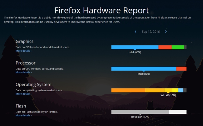 Mozilla, l'hardware e il software degli utenti di Firefox