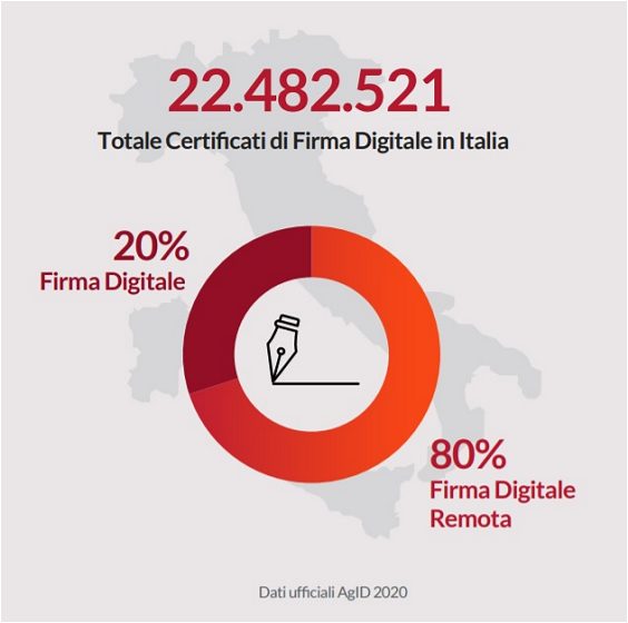 Firma digitale: come cresce il suo utilizzo in Italia