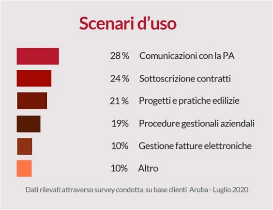 Firma digitale: come cresce il suo utilizzo in Italia