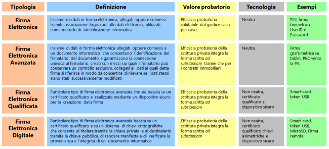 Differenza tra firma digitale, firma qualificata e firma elettronica