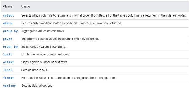 Foglio di calcolo come un database: cosa sono le query function
