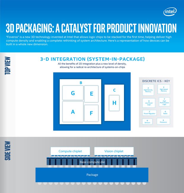Intel parla delle nuove GPU integrate Gen.11, delle sue schede grafiche dedicate e di Foveros