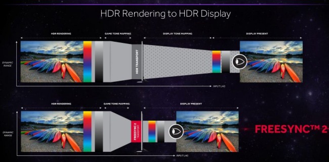 AMD FreeSync 2 guarda a HDR e riduce la latenza