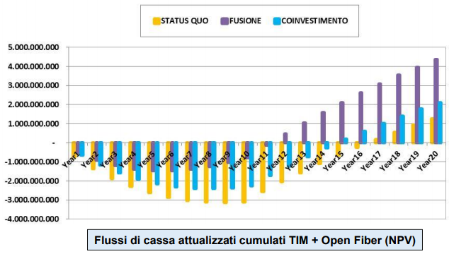 TIM e Open Fiber a confronto: scorporo e fusione convenienti per tutti