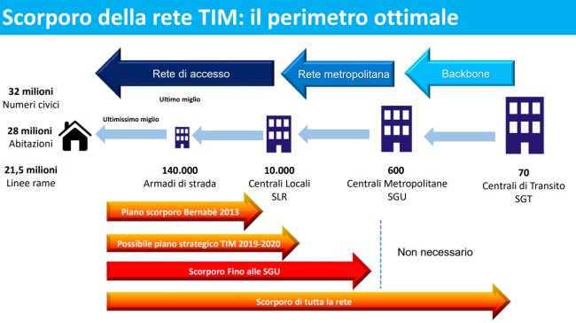 TIM e Open Fiber a confronto: scorporo e fusione convenienti per tutti