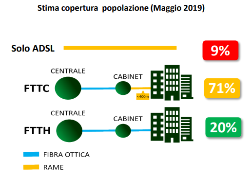 TIM e Open Fiber a confronto: scorporo e fusione convenienti per tutti
