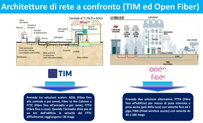 TIM e Open Fiber a confronto: scorporo e fusione convenienti per tutti