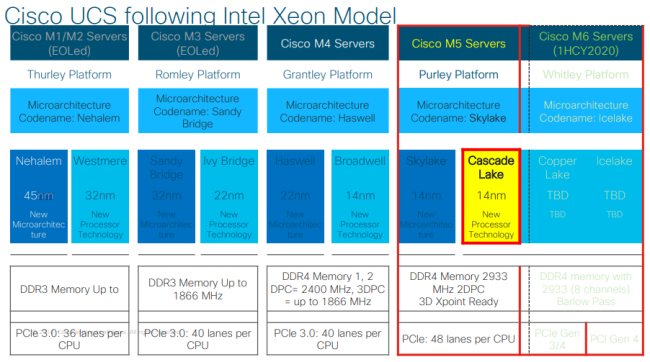 Cisco fornisce alcuni dettagli sui futuri processori Cascade Lake, Cooper Lake e Ice Lake di Intel