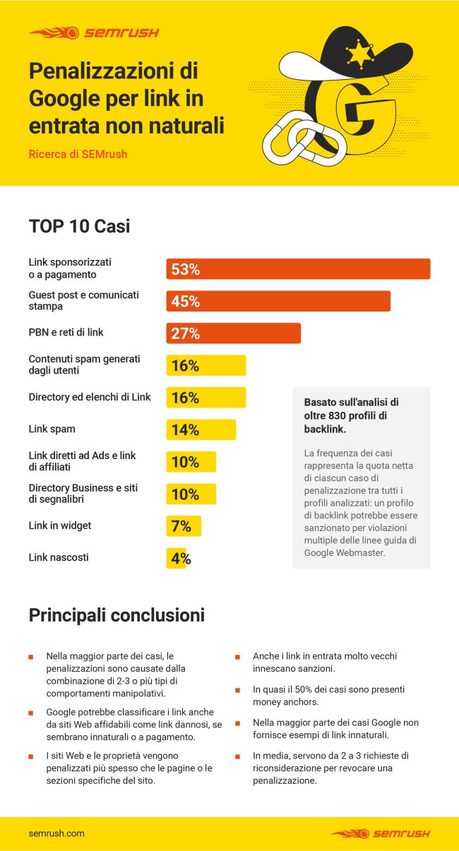 Backlink non naturali: le penalizzazioni di Google sono severe