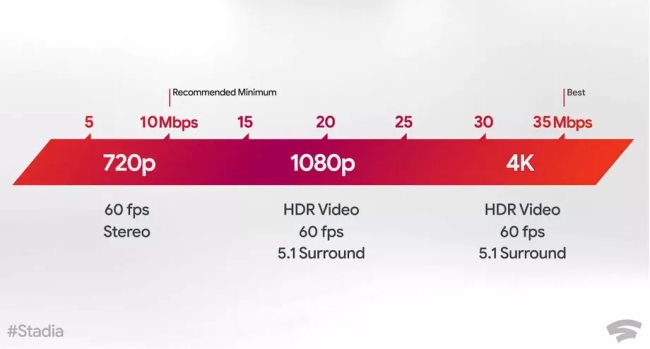 Cloud gaming: anche Google permetterà lo streaming dei videogiochi con Stadia
