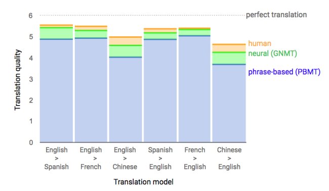 Google Traduttore preciso anche se utilizzato da un foglio elettronico
