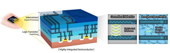 Samsung scopre e presenta un nuovo materiale per migliorare la qualità dei semiconduttori