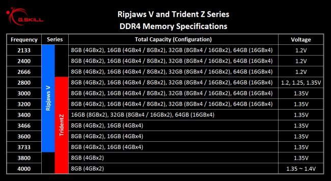 G.Skill lancia le prime memorie DDR4 per Skylake