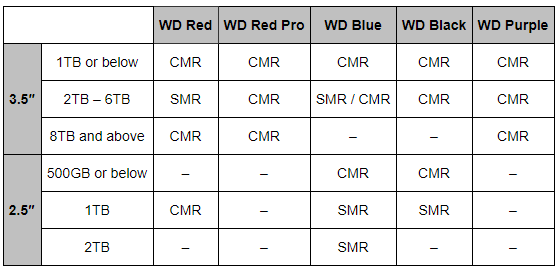 Western Digital: differenza tra hard disk e SSD Blue, Green, Red, Black, Purple e Gold