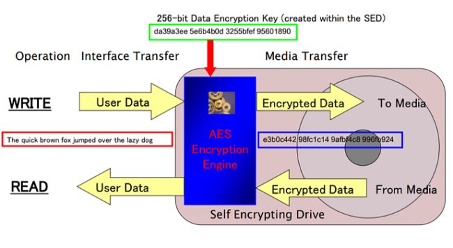 Come funzionano hard disk e SSD SED, Self-Encrypting Drive
