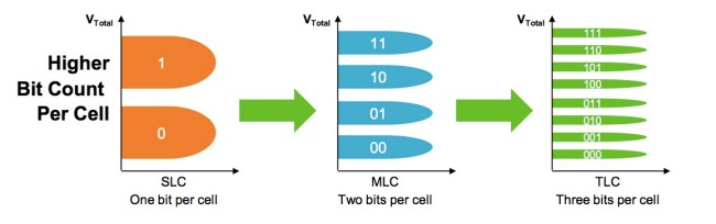 Hard disk o SSD, caratteristiche e differenze