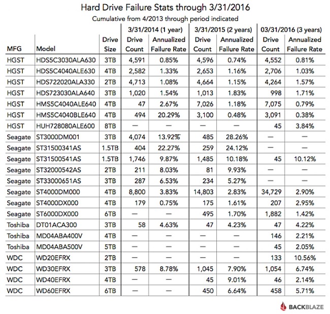 Gli hard disk più affidabili secondo BackBlaze