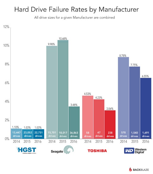 Gli hard disk più affidabili secondo BackBlaze