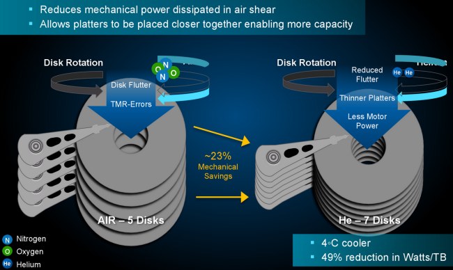 Western Digital presenta i suoi hard disk riempiti di elio