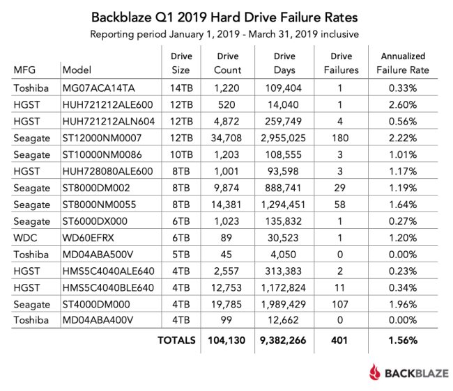Hard disk più affidabili: BackBlaze pubblica i risultati del primo trimestre 2019