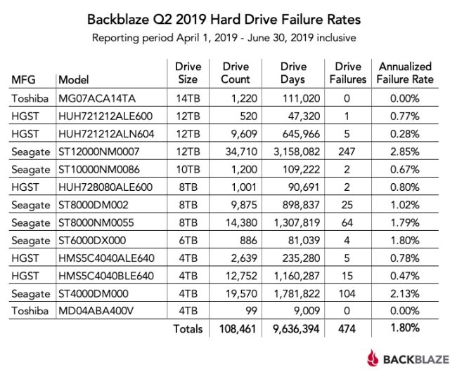 Hard disk più affidabili secondo Backblaze: ecco i dati aggiornati a fine giugno
