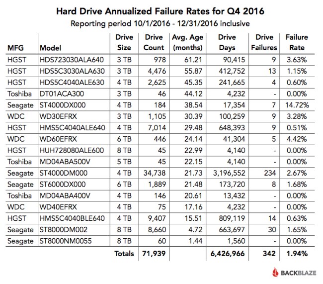 Hard disk più affidabili e quelli che si rompono: eccoli qui