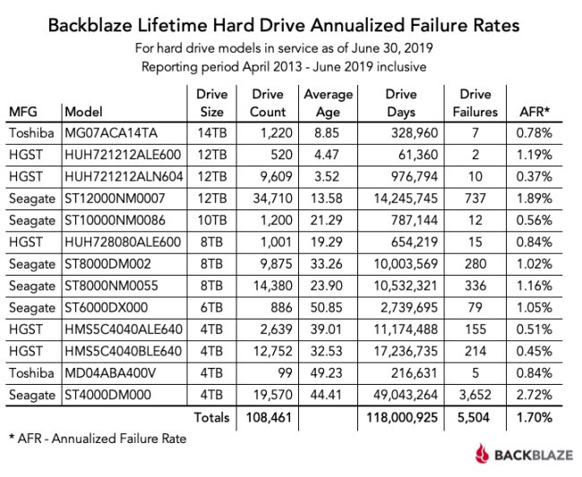Hard disk più affidabili secondo Backblaze: ecco i dati aggiornati a fine giugno