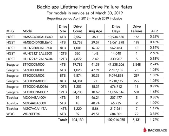 Hard disk più affidabili: BackBlaze pubblica i risultati del primo trimestre 2019