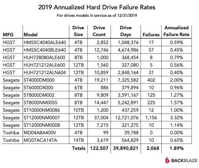 Hard disk più affidabili: gli HGST da 12 e 4 TB secondo Backblaze