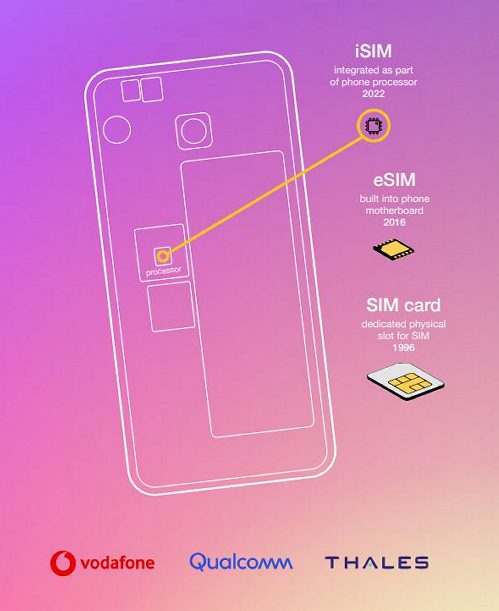 iSIM: cosa sono e quali le differenze con le eSIM. Qualcomm ne annuncia il supporto sugli Snapdragon 8 Gen 2