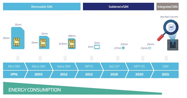 iSIM: cosa sono e quali le differenze con le eSIM. Qualcomm ne annuncia il supporto sugli Snapdragon 8 Gen 2