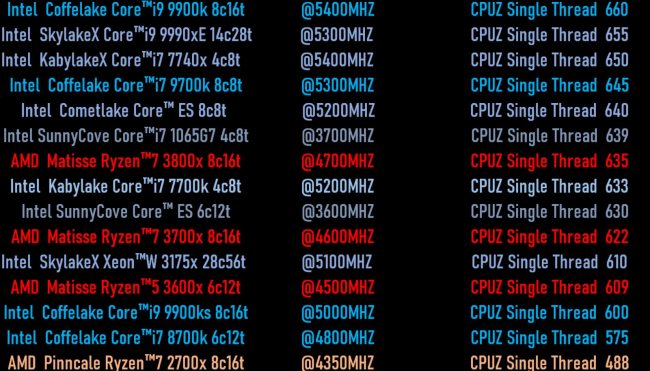 I nuovi processori Intel Ice Lake a 10 nm miglioreranno di molti i valori IPC