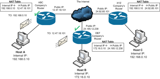 Il mio IP: come trovarlo e a che cosa serve