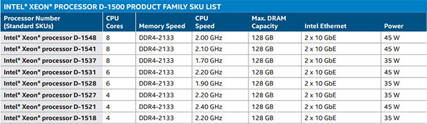 Nuovi processori Intel Xeon D per microserver