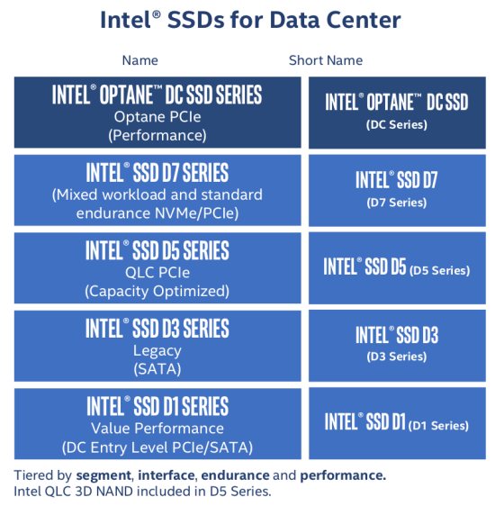Intel presenta le sue unità SSD PCIe 4.0 per le aziende: D7-P5500 e D7-P5600