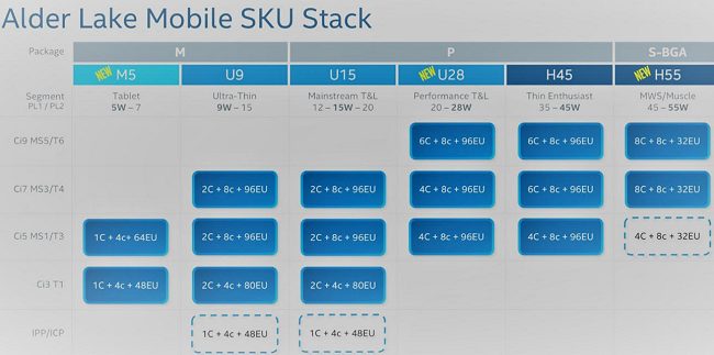 Intel Alder Lake Mobile: le caratteristiche dei nuovi processori ibridi