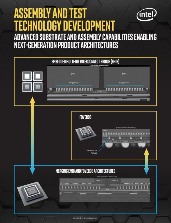 Intel mescola Foveros, EMIB e nuove tecnologie di interconnessione per i chip del futuro
