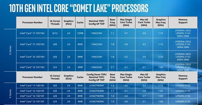 Intel amplia la famiglia di processori Core di decima generazione con i Comet Lake per notebook