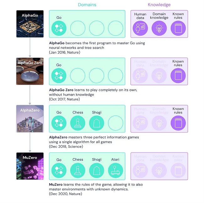 MuZero, intelligenza artificiale di DeepMind in grado di padroneggiare qualunque gioco senza conoscerne le regole
