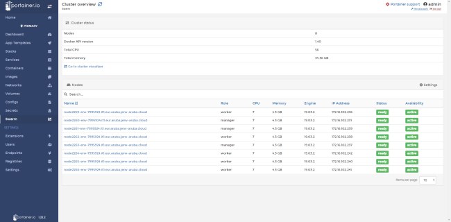 I vantaggi dell'utilizzo di container Docker e cluster Kubernetes sul cloud