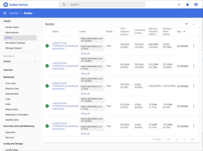 I vantaggi dell'utilizzo di container Docker e cluster Kubernetes sul cloud