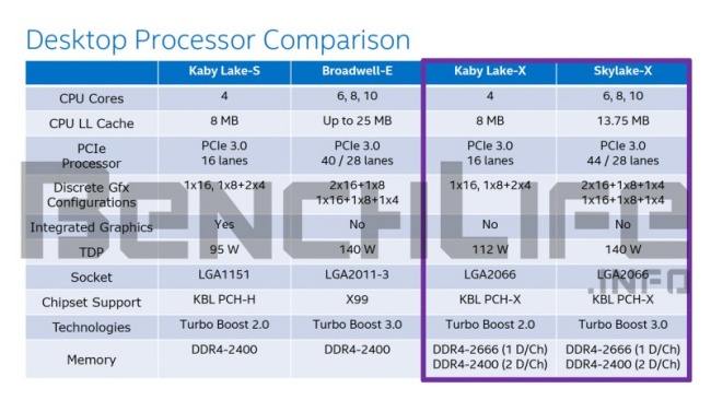 CPU Kaby Lake-X e Skylake-X su socket LGA-2066 nel 2017